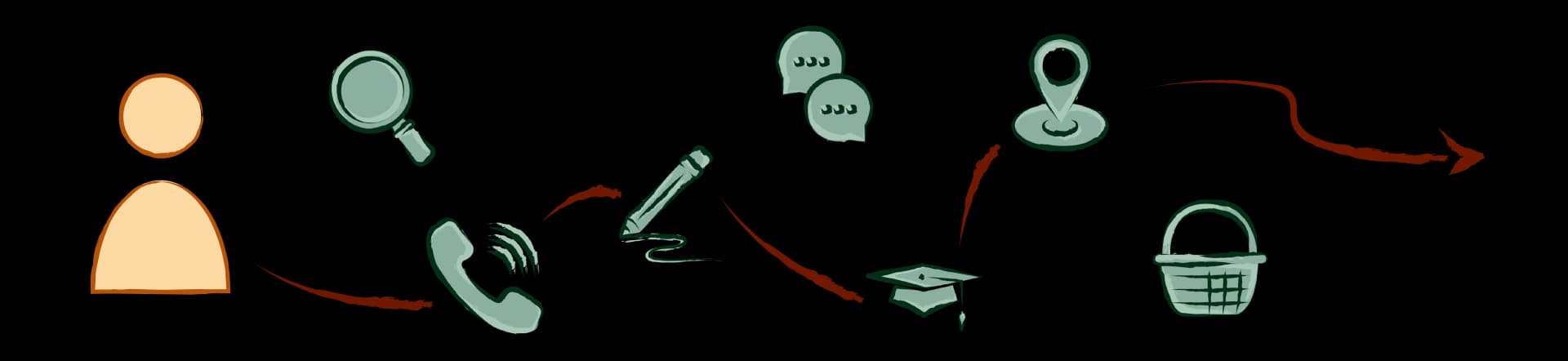 Parcours utilisateur personnalisé